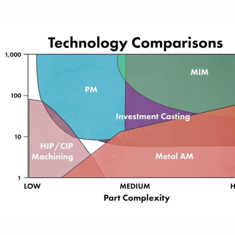 Color-coded graph showing the relationship between part complexity and yearly quantity for manufacturing technologies like mim, pm, investment casting, hip/cip, machining metal parts, and metal am.