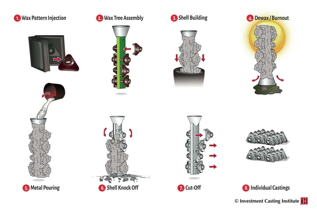 Investment Casting versus Metal 3D Printing