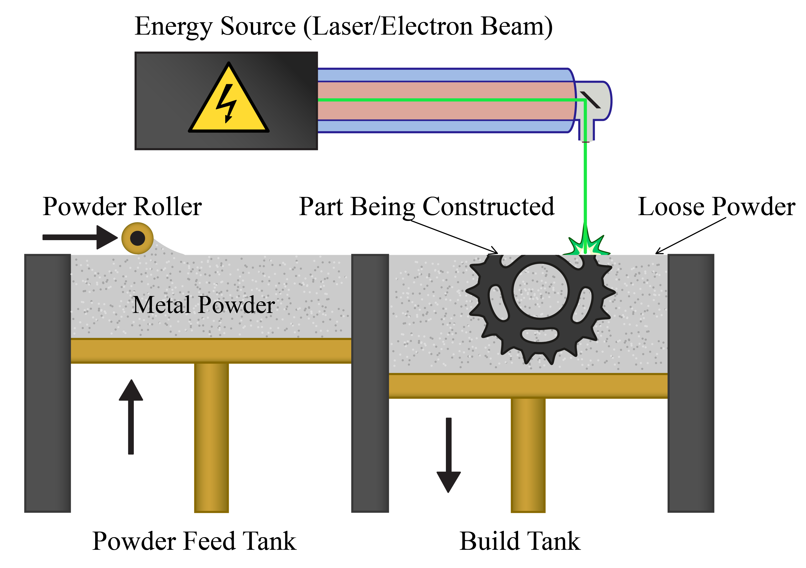 SLS Additive Manufacturing: Creating Durable Parts With Powder Bed Fusion