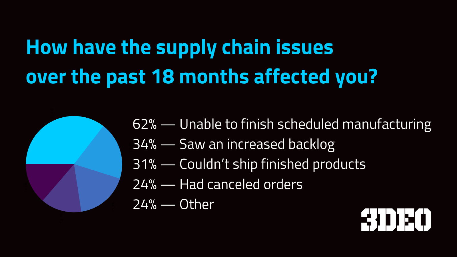 Infographic displaying how the supply chain issues over the past 18 months have impacted businesses: 62% faced unfinished manufacturing, 31% saw an increased backlog, 24% had canceled orders, 24% other.