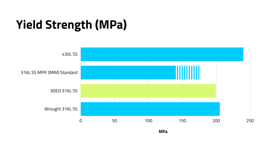 316L Stainless Steel 3D Printing and Applications