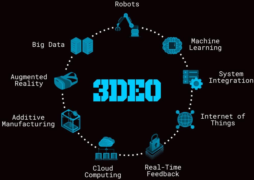 A circular diagram outlining various technology concepts, including robots, machine learning, system integration, Internet of Things, real-time feedback, cloud computing, additive manufacturing with metal 3D printed parts, augmented reality, and big data surrounds the "3DEO" logo in the center.
